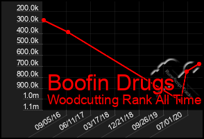 Total Graph of Boofin Drugs