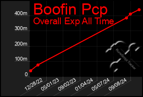 Total Graph of Boofin Pcp