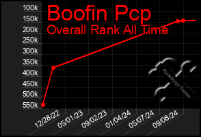 Total Graph of Boofin Pcp