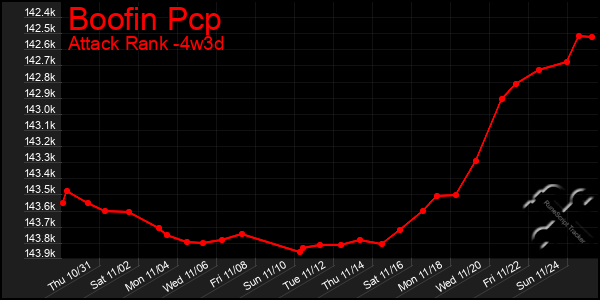 Last 31 Days Graph of Boofin Pcp