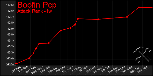 Last 7 Days Graph of Boofin Pcp