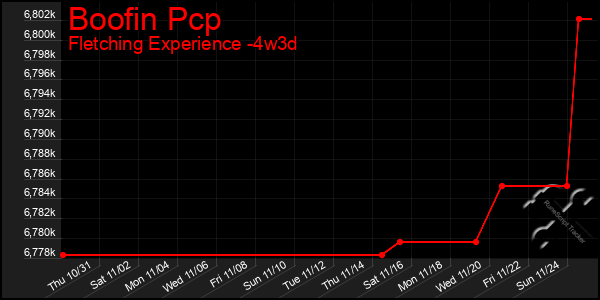 Last 31 Days Graph of Boofin Pcp