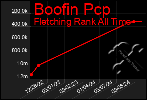 Total Graph of Boofin Pcp