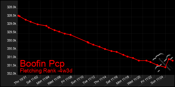 Last 31 Days Graph of Boofin Pcp