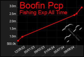 Total Graph of Boofin Pcp