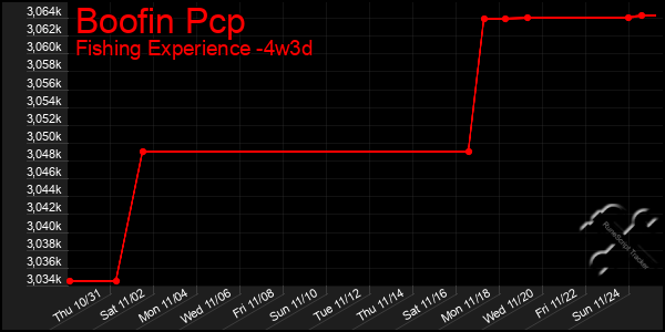 Last 31 Days Graph of Boofin Pcp