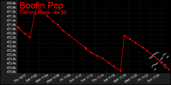 Last 31 Days Graph of Boofin Pcp