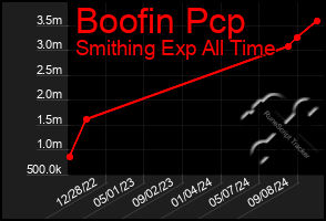 Total Graph of Boofin Pcp