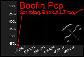 Total Graph of Boofin Pcp