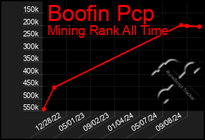 Total Graph of Boofin Pcp