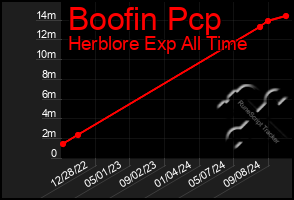 Total Graph of Boofin Pcp