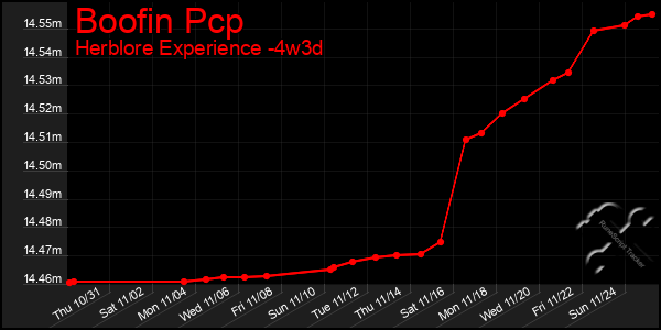 Last 31 Days Graph of Boofin Pcp