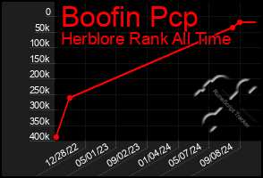 Total Graph of Boofin Pcp