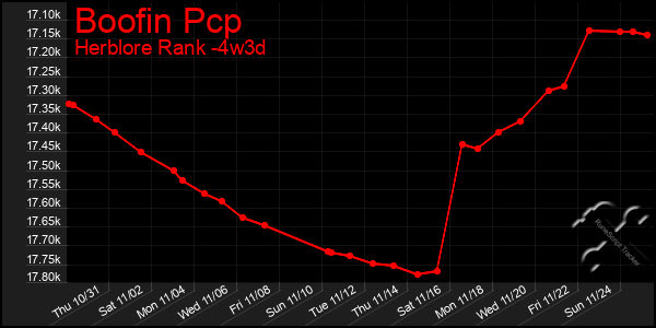 Last 31 Days Graph of Boofin Pcp