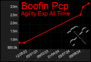 Total Graph of Boofin Pcp