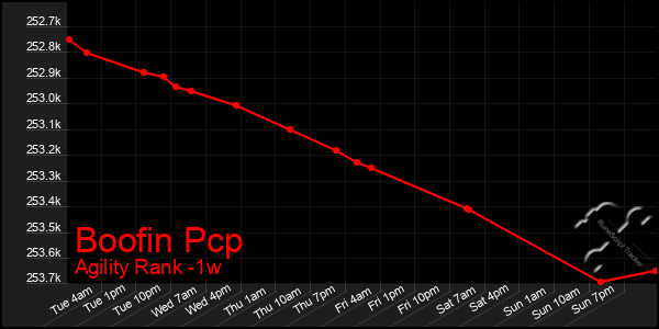 Last 7 Days Graph of Boofin Pcp