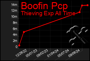 Total Graph of Boofin Pcp