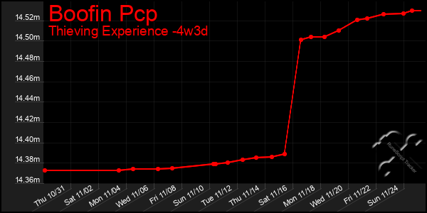 Last 31 Days Graph of Boofin Pcp