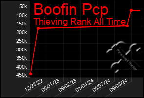 Total Graph of Boofin Pcp