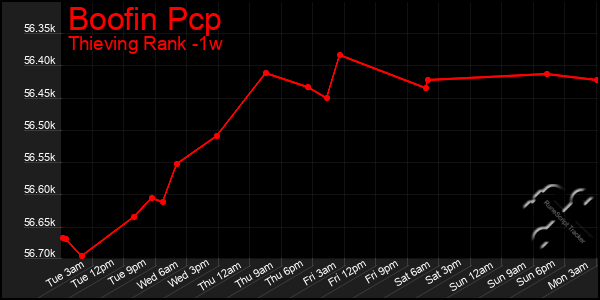 Last 7 Days Graph of Boofin Pcp