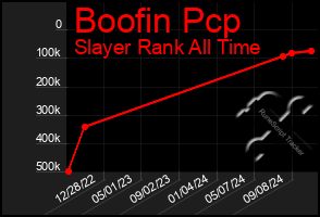 Total Graph of Boofin Pcp