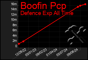 Total Graph of Boofin Pcp