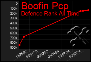 Total Graph of Boofin Pcp