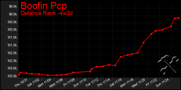 Last 31 Days Graph of Boofin Pcp