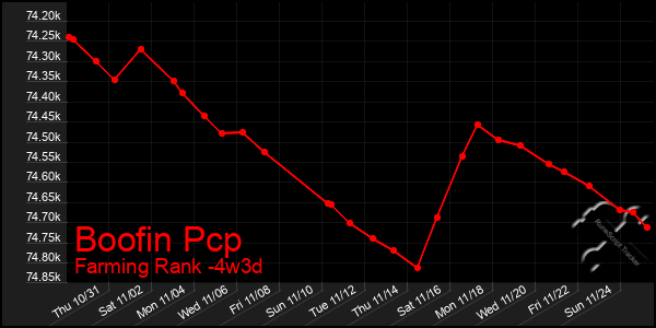 Last 31 Days Graph of Boofin Pcp