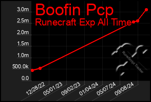 Total Graph of Boofin Pcp