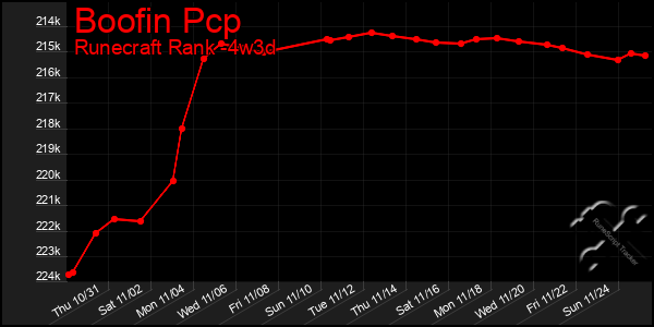 Last 31 Days Graph of Boofin Pcp