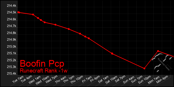 Last 7 Days Graph of Boofin Pcp