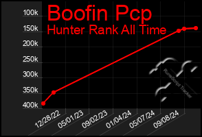 Total Graph of Boofin Pcp