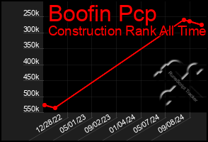 Total Graph of Boofin Pcp