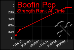 Total Graph of Boofin Pcp