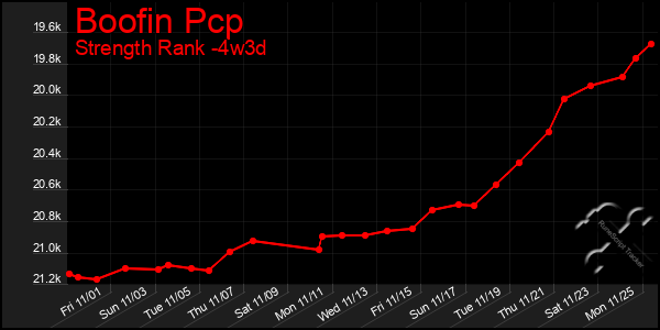 Last 31 Days Graph of Boofin Pcp