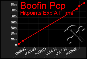 Total Graph of Boofin Pcp