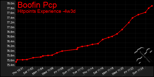 Last 31 Days Graph of Boofin Pcp