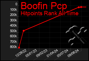 Total Graph of Boofin Pcp