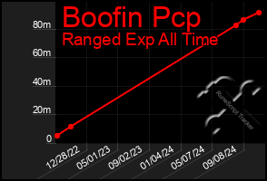 Total Graph of Boofin Pcp