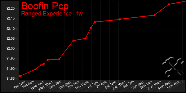 Last 7 Days Graph of Boofin Pcp