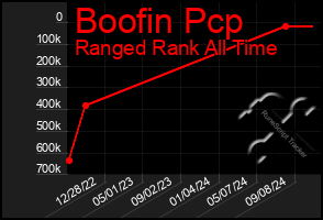 Total Graph of Boofin Pcp