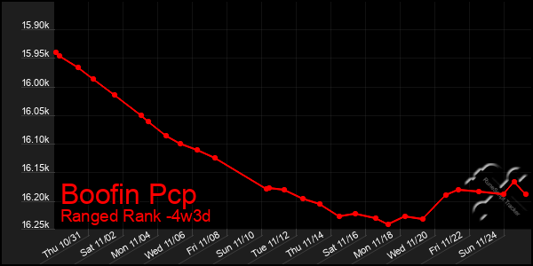 Last 31 Days Graph of Boofin Pcp