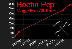 Total Graph of Boofin Pcp