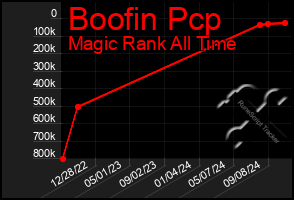 Total Graph of Boofin Pcp