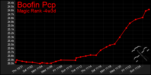 Last 31 Days Graph of Boofin Pcp