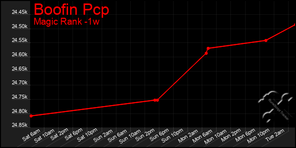 Last 7 Days Graph of Boofin Pcp