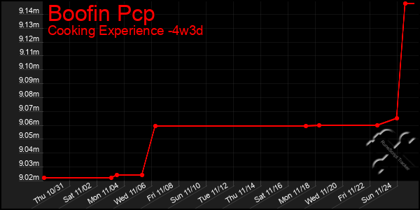 Last 31 Days Graph of Boofin Pcp