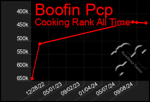 Total Graph of Boofin Pcp