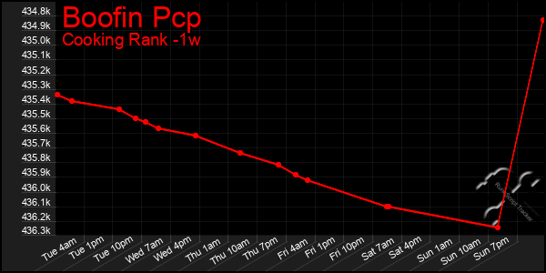 Last 7 Days Graph of Boofin Pcp